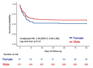 Kaplan-Meier survival curves by sex over 3 months of follow-up