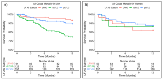 post-TAVR_outcomes_by_sex_LFAS_subtype