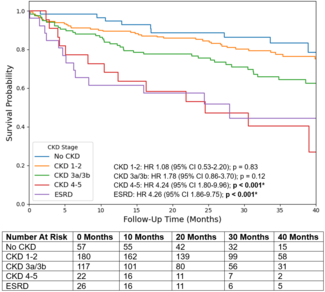Kim Figure 4_Post-TAVR Survival Analysis by CKD Stage for LFLG AS