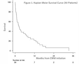 Figure 1. Kaplan-Meier survival curve for all patients undergoing conservative wound management.