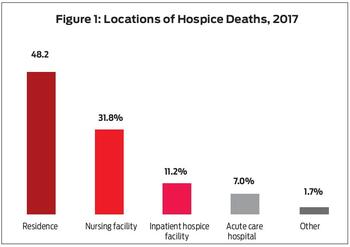 Figure 1: Locations of hospice deaths, 2017 (Source:  NHPCO Hospice Facts & Figures, 2018 edition) 