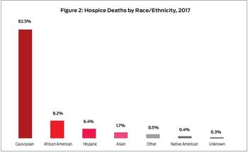 Figure 2: Hospice deaths by race/ethnicity, 2017 (Source:  NHPCO Hospice Facts & Figures, 2018 edition) 