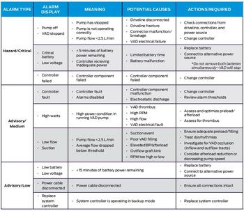 Figure 1: Potential LVAD alarms, what they mean, and what to do about them. (Image: Michael Cadogan) 