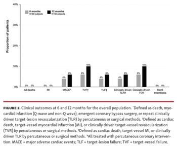  Paclitaxel DCB 12-Month PREVAIL Study Results Figure 2