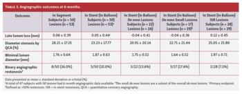  Paclitaxel DCB 12-Month PREVAIL Study Results Table 3