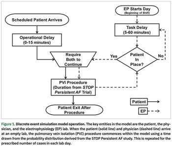 Figure 1. Discrete event simulation model operation. The key entities in the model are the patient, the physician, and the electrophysiology (EP) lab. When the patient (solid line) and physician (dashed line) arrive at an empty lab, the pulmonary vein isolation (PVI) procedure commences within the model using a time drawn from the probability distribution derived from the STOP Persistent AF study. This is repeated for the prescribed number of cases in each lab day.