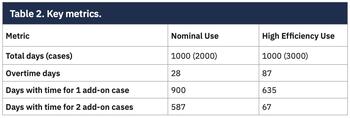 Table 2. Key metrics.