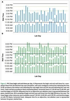 Figure 3. PVI Case begin and end times per day. A) Represents the begin and end wall times for a sampling of days from the Nominal Use case simulation, with each contiguous vertical line indicating the time of lab occupancy (the bottom end indicating the case begin time and the top end indicating the case end time). Cases started according to block scheduling (black, horizontal lines) at 7:30 AM and 11:00 AM, and overtime began at 5:30 PM. Adequate time for an adjunctive non-ablation case is represented bet