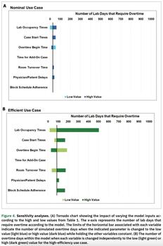 Figure 4. Sensitivity analyses. (A) Tornado chart showing the impact of varying the model inputs according to the high and low values from Table 1. The x-axis represents the number of lab days that require overtime according to the model. The limits of the horizontal bar associated with each variable indicate the number of simulated overtime days when the indicated parameter is changed to the low value (light blue) or high value (dark blue) while holding the other variables constant. (B) The number of overt