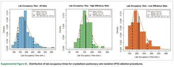 Supplemental Figure S1.  Distribution of lab occupancy times for cryoballoon pulmonary vein isolation (PVI) ablation procedures.