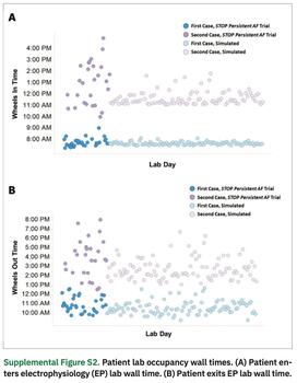 Supplemental Figure S2. Patient lab occupancy wall times. (A) Patient enters electrophysiology (EP) lab wall time. (B) Patient exits EP lab wall time.