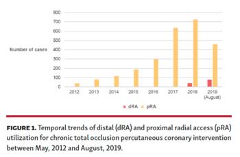 Bar graph showing temporal trends of dRA and pRA utilization for chronic total occlusion percutaneous coronary intervention