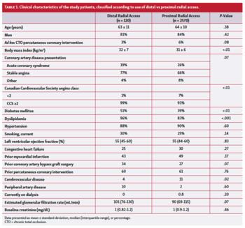 Table showing clinical characteristics of study patients, classified according to use of distal vs proximal radial access