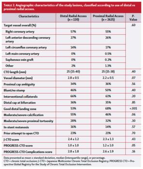 Table showing angiographic characteristics of study lesions, classified according to use of distal vs proximal radial access