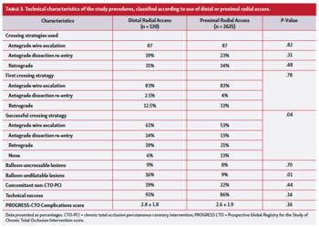 Table showing technical characteristics of study procedures, classified according to use of distal or proximal radial access