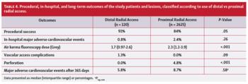 Table showing procedural, in-hospital, and long-term outcomes of the study patients and lesions