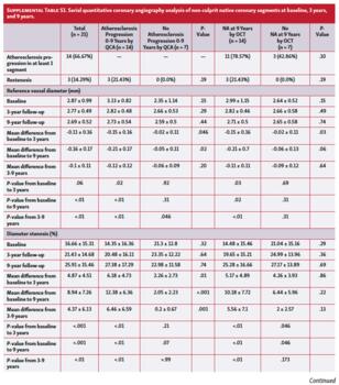 Supplemental table showing a serial quantitative coronary angiography analysis of non-culprit native coronary segments