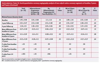 Supplemental table showing a serial quantitative coronary angiography analysis of non-culprit native coronary segments (continued)