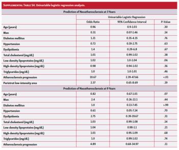 Supplemental table presenting a univariable logistic regression analysis of 3 and 9 years
