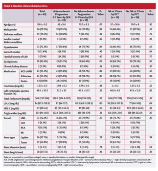 Table presenting baseline clinical characteristics of patients with/without atherosclerosis progression and/or NA