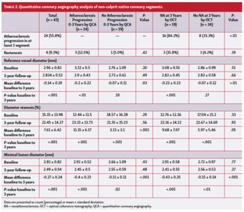 Table presenting a quantitative coronary angiography analysis of non-culprit native coronary segments