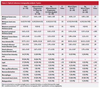 Table showing an optical coherence tomography analysis after 3 years