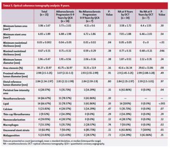 Table presenting an optical coherence tomography analysis after 9 years