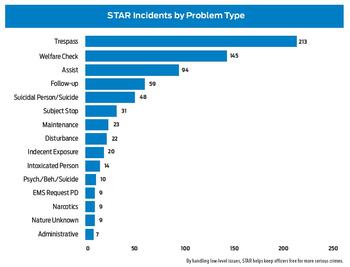 STAR Incidents by Problem Type