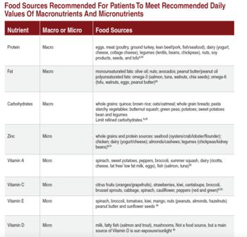 Recommended Food Sources