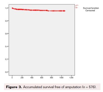Toe-Flow Model Implementation in the Vascular Surgery Department Fig3