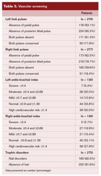 Toe-Flow Model Implementation in the Vascular Surgery Department Table5