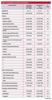 Table showing demographics and clinical characteristics of patients with thrombus aspiration