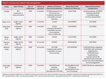  Coronary Sinus Reducer Non-Responders Ponticelli Tab 2