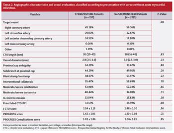 Table 2. Angiographic characteristics and vessel evaluation, classified according to presentation with versus without acute myocardial infarction.