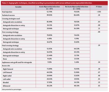 Table 3. Angiographic techniques, classified according to presentation with versus without acute myocardial infarction.