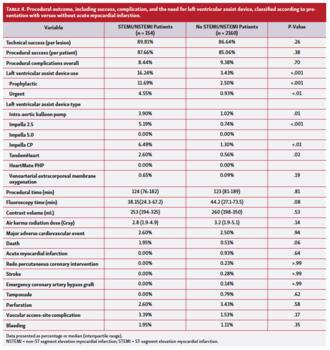 Table 4. Procedural outcome, including success, complication, and the need for left ventricular assist device, classified according to presentation with versus without acute myocardial infarction.