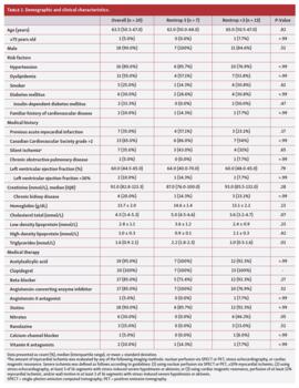 Endothelial Progenitor Cell Function in Coronary CTO Patients Tab 1