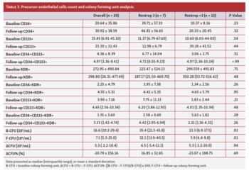 Endothelial Progenitor Cell Function in Coronary CTO Patients Tab 3