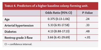 Endothelial Progenitor Cell Function in Coronary CTO Patients Tab 4