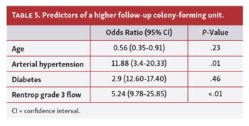 Endothelial Progenitor Cell Function in Coronary CTO Patients Tab 5