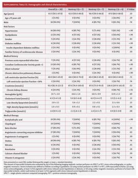 Endothelial Progenitor Cell Function in Coronary CTO Patients Tab S1
