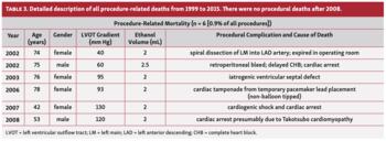 Fernandes alcohol septal ablation Table 3