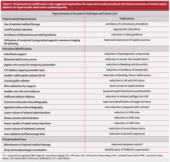 Fernandes alcohol septal ablation Table 4