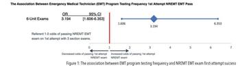 Figure 1: The association between EMT program testing frequency and NREMT EMT exam first-attempt success