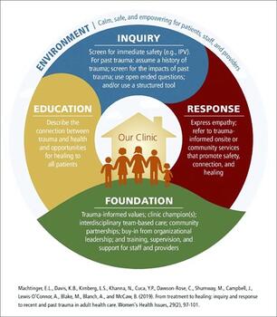 Figure 2: ‘State of the science’ in trauma inquiry (Image: Lewis-O’Connor, et al.)14