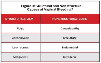 Figure 3: Structural and nonstructural causes of vaginal bleeding (Image: Olsen, et al.)15