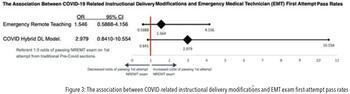 Figure 3: The association between COVID-related instructional delivery modifications and EMT exam first-attempt pass rates