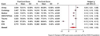 Figure 4: Changes in EMT exam scores associated with the COVID-19 pandemic