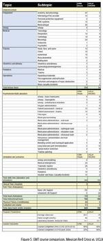 Figure 5: EMT course comparison, Mexican Red Cross vs. UCLA  