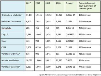 Figure 6: Advanced airway procedures by paramedic students before and during the pandemic 